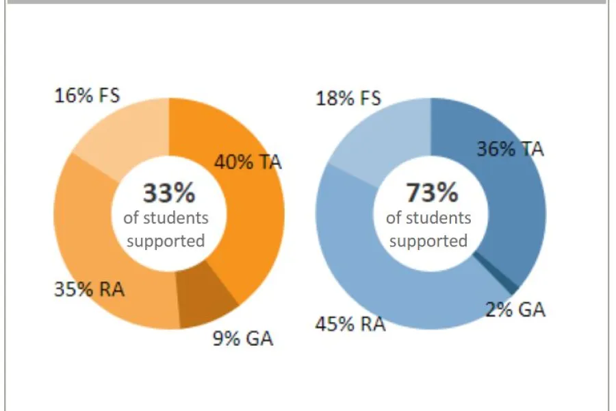 Graduate Education at Illinois Dashboard - Student Support 